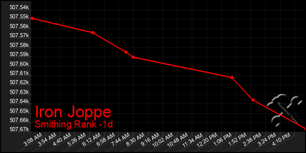 Last 24 Hours Graph of Iron Joppe