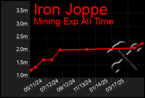 Total Graph of Iron Joppe