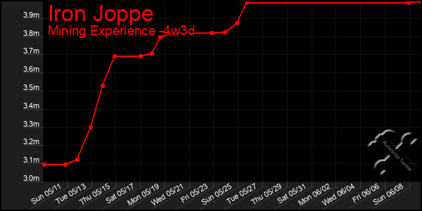 Last 31 Days Graph of Iron Joppe