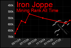 Total Graph of Iron Joppe