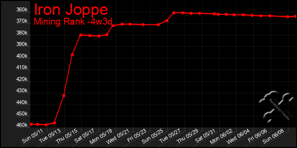 Last 31 Days Graph of Iron Joppe