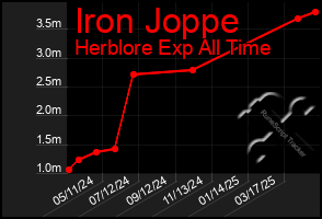 Total Graph of Iron Joppe