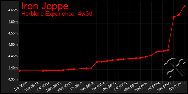 Last 31 Days Graph of Iron Joppe