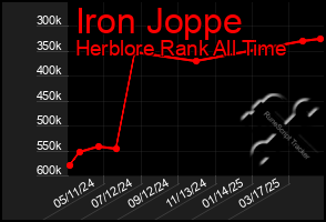 Total Graph of Iron Joppe