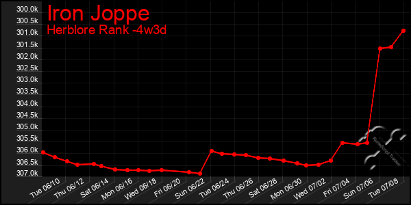 Last 31 Days Graph of Iron Joppe