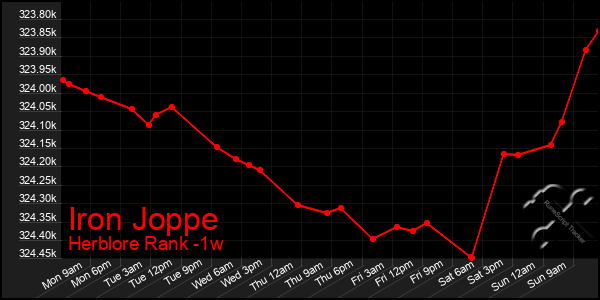 Last 7 Days Graph of Iron Joppe