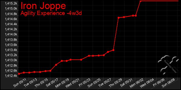 Last 31 Days Graph of Iron Joppe