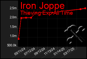 Total Graph of Iron Joppe