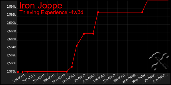 Last 31 Days Graph of Iron Joppe