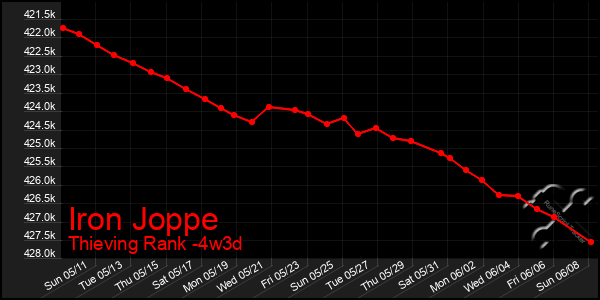 Last 31 Days Graph of Iron Joppe