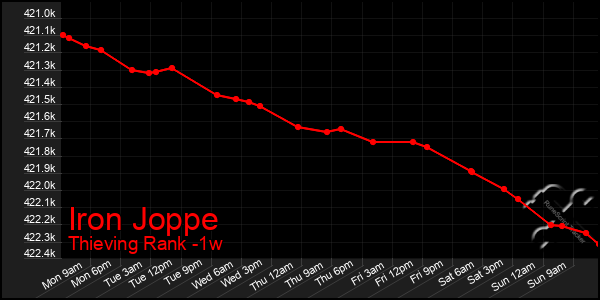 Last 7 Days Graph of Iron Joppe