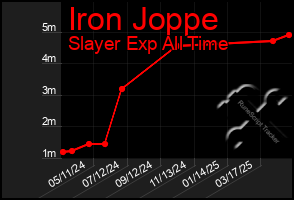 Total Graph of Iron Joppe