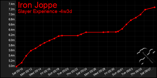 Last 31 Days Graph of Iron Joppe