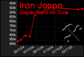 Total Graph of Iron Joppe