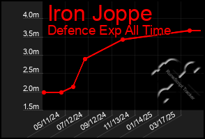 Total Graph of Iron Joppe