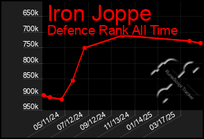 Total Graph of Iron Joppe