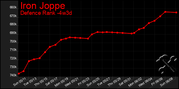 Last 31 Days Graph of Iron Joppe