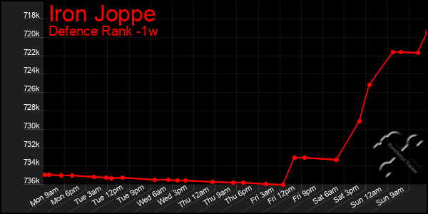 Last 7 Days Graph of Iron Joppe