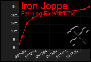 Total Graph of Iron Joppe