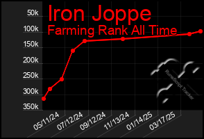 Total Graph of Iron Joppe