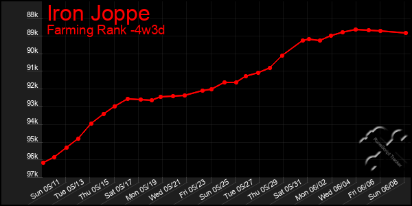 Last 31 Days Graph of Iron Joppe