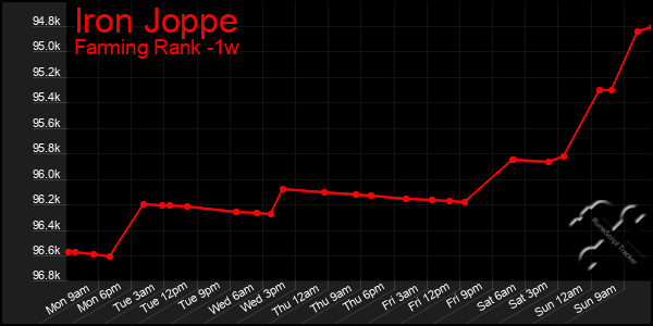 Last 7 Days Graph of Iron Joppe