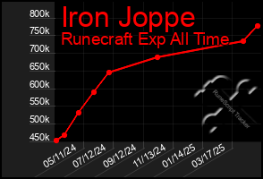 Total Graph of Iron Joppe