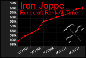 Total Graph of Iron Joppe