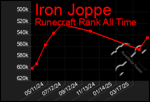 Total Graph of Iron Joppe