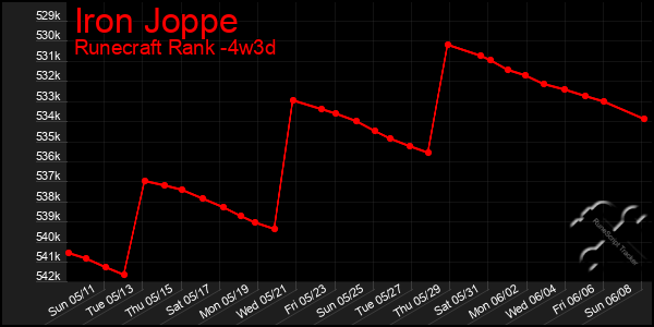 Last 31 Days Graph of Iron Joppe