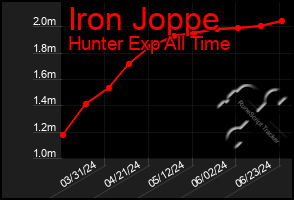 Total Graph of Iron Joppe