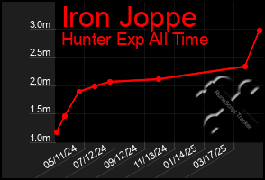 Total Graph of Iron Joppe