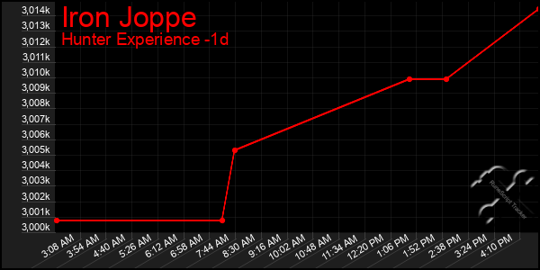 Last 24 Hours Graph of Iron Joppe