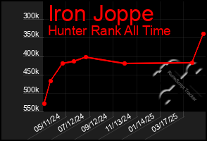 Total Graph of Iron Joppe