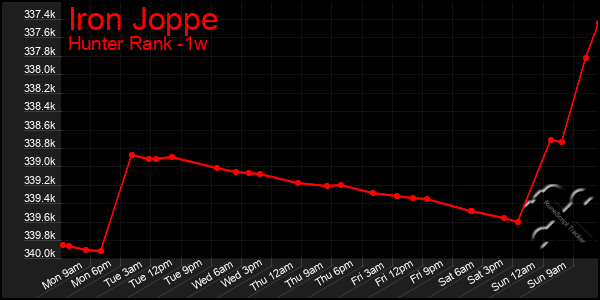 Last 7 Days Graph of Iron Joppe