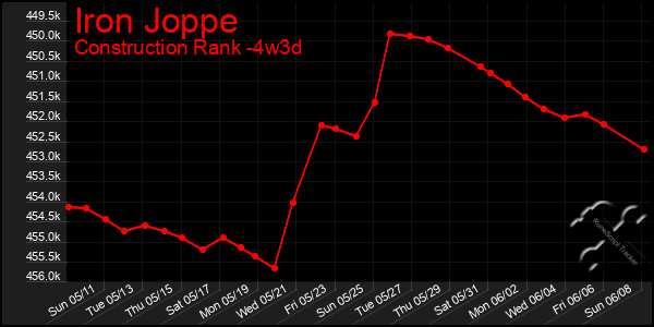 Last 31 Days Graph of Iron Joppe