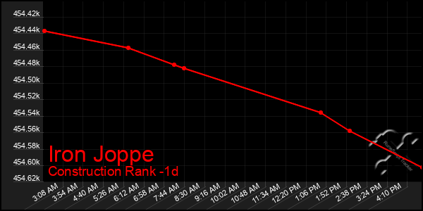 Last 24 Hours Graph of Iron Joppe