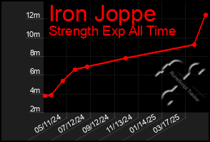 Total Graph of Iron Joppe