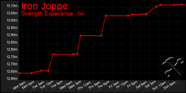 Last 7 Days Graph of Iron Joppe
