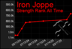 Total Graph of Iron Joppe