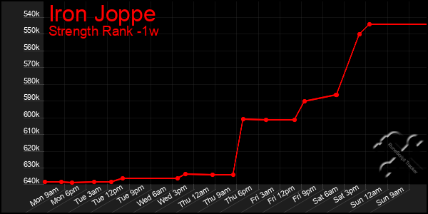 Last 7 Days Graph of Iron Joppe