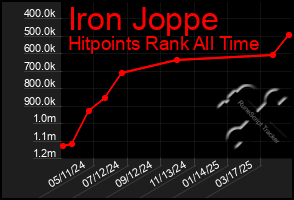 Total Graph of Iron Joppe