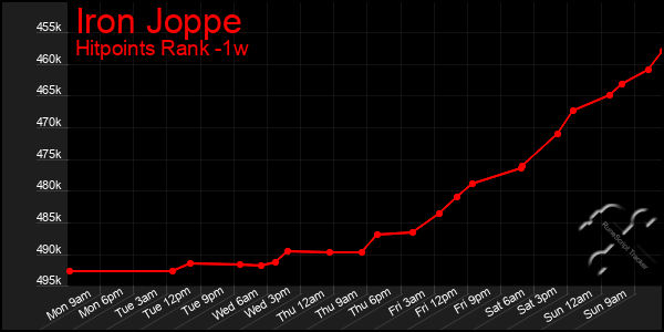 Last 7 Days Graph of Iron Joppe