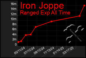 Total Graph of Iron Joppe