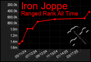 Total Graph of Iron Joppe