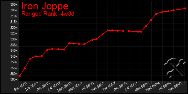 Last 31 Days Graph of Iron Joppe