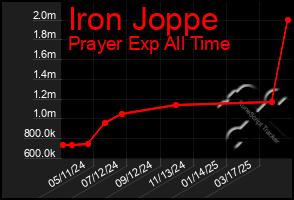 Total Graph of Iron Joppe