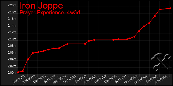 Last 31 Days Graph of Iron Joppe