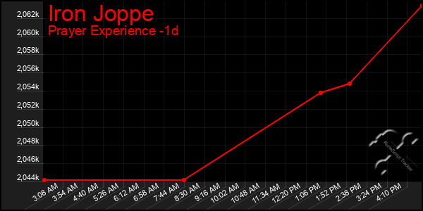 Last 24 Hours Graph of Iron Joppe