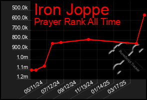 Total Graph of Iron Joppe